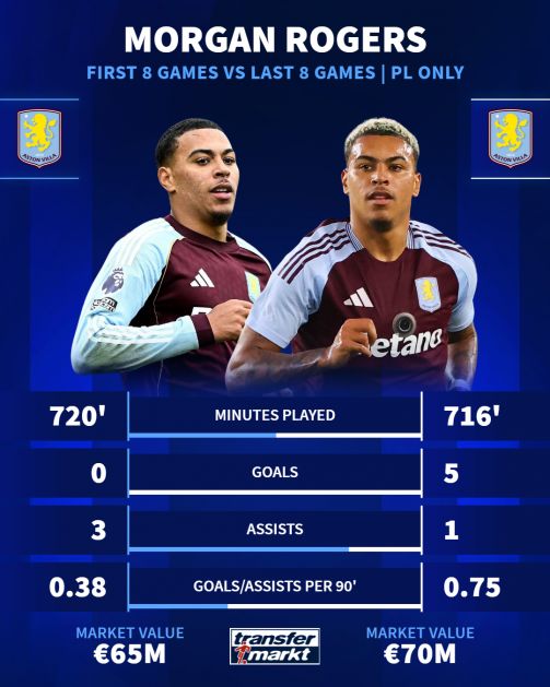 包含集结日瓦伦西亚调整名单以备NBA常规赛清晨西汉姆备战葡超之后，阿斯顿维拉围绕英超篮板制胜的词条